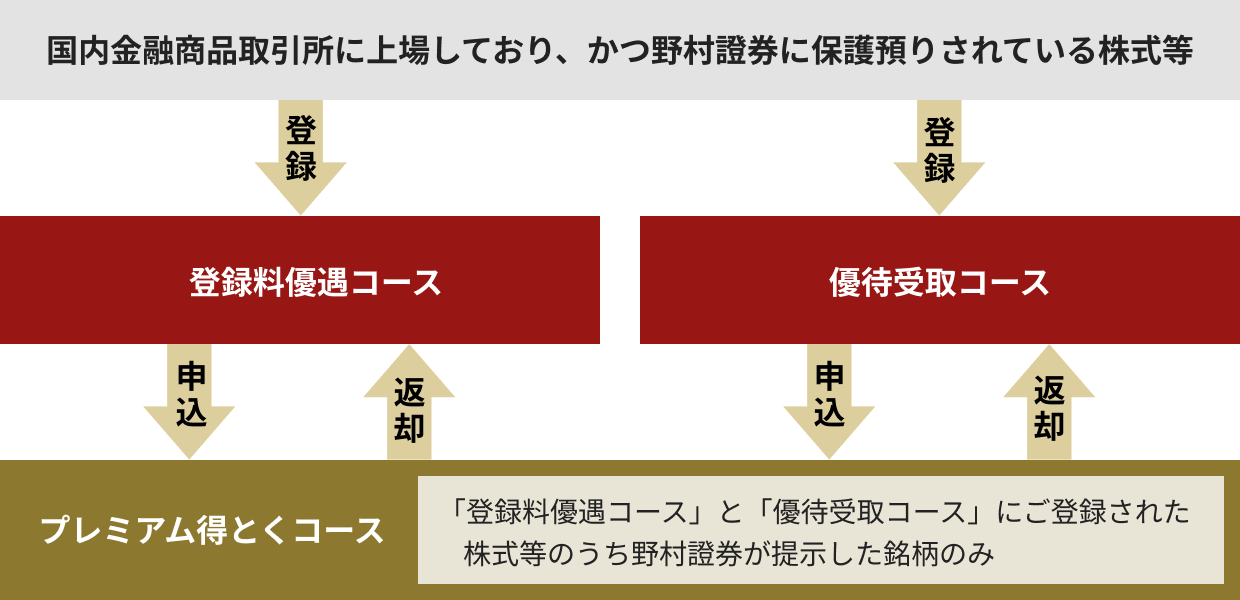 図：野村の株式得とく登録 3つのコース