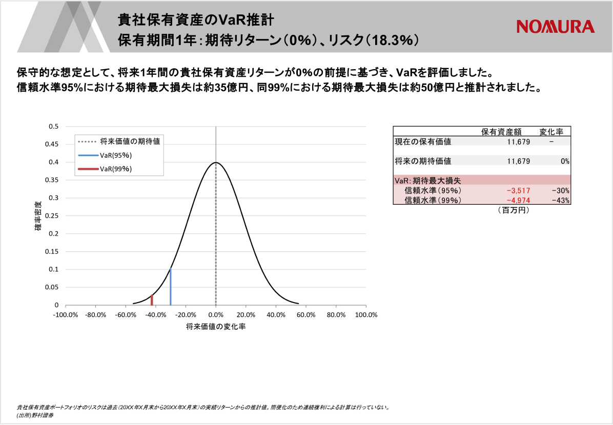 期待最大損失の分析