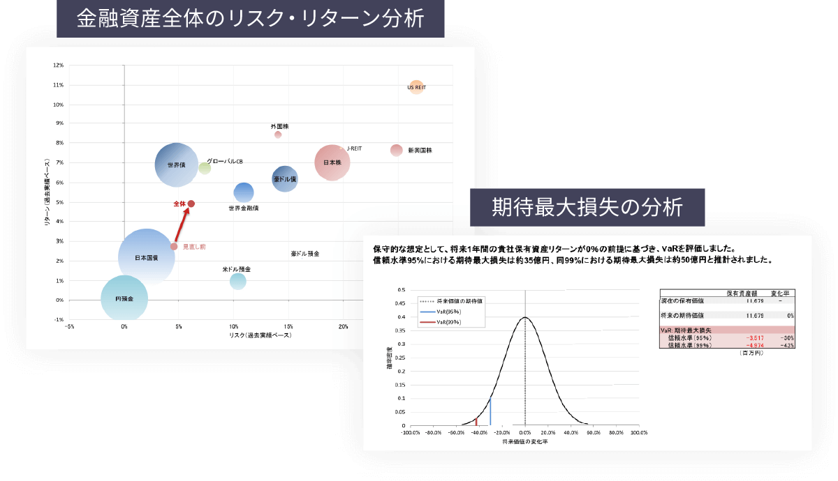 金融資産全体のリスク・リターン分析/期待最大損失の分析