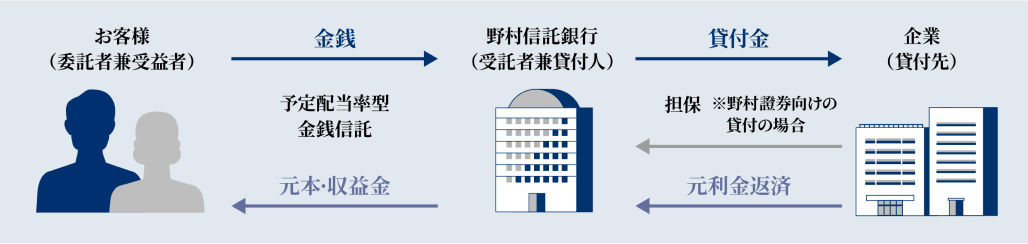 合同運用指定金銭信託