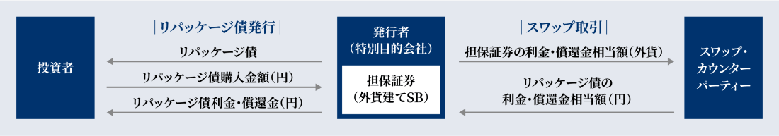 SBリパッケージ債のイメージ図