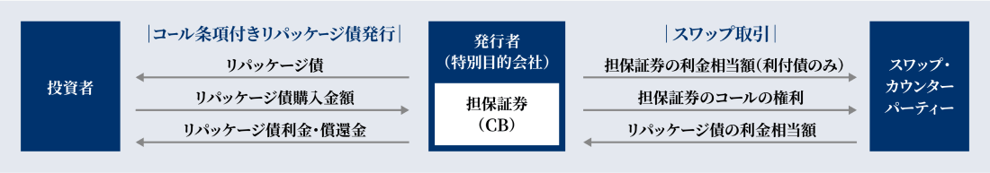 CBリパッケージ債のイメージ図