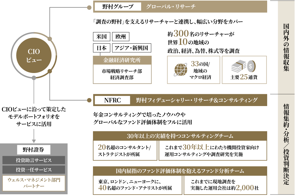CIOを支える体制