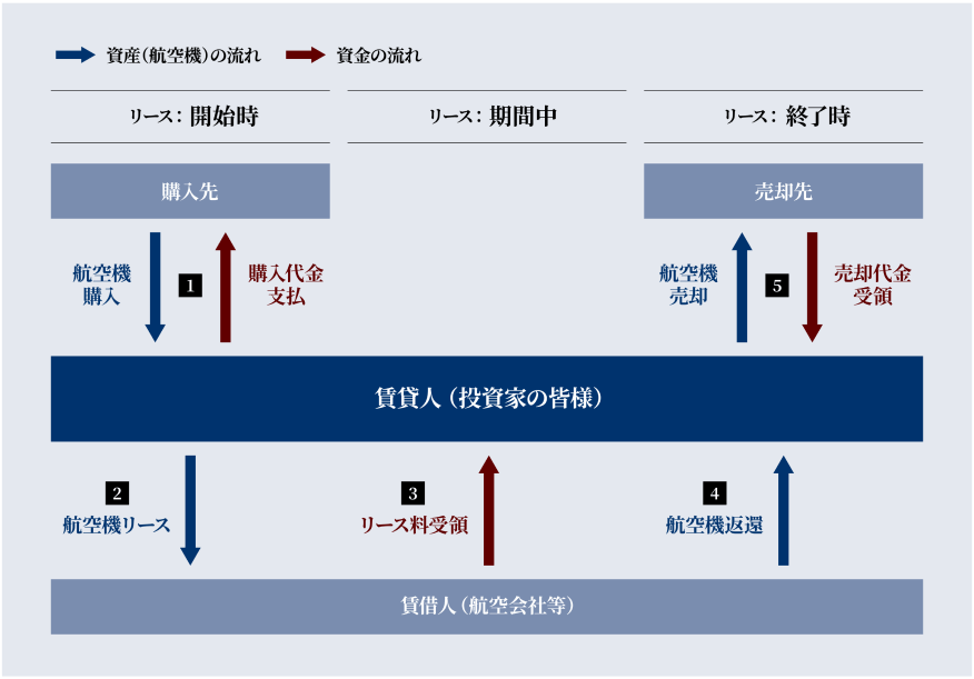 航空機オペレーティング・リースの仕組み