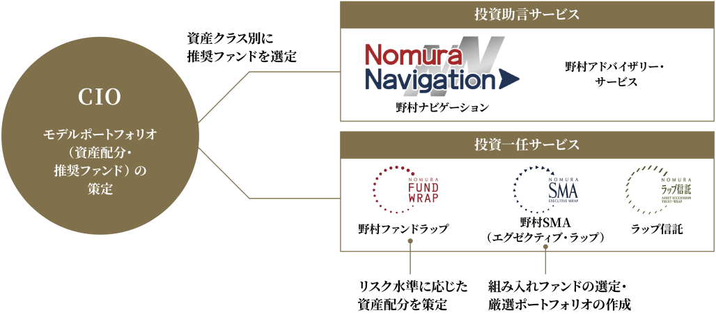 CIOのモデルポートフォリオを活用したサービス