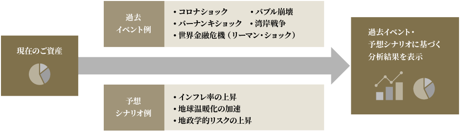 現状分析