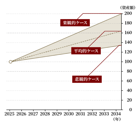 10年間保有した場合のシミュレーション例