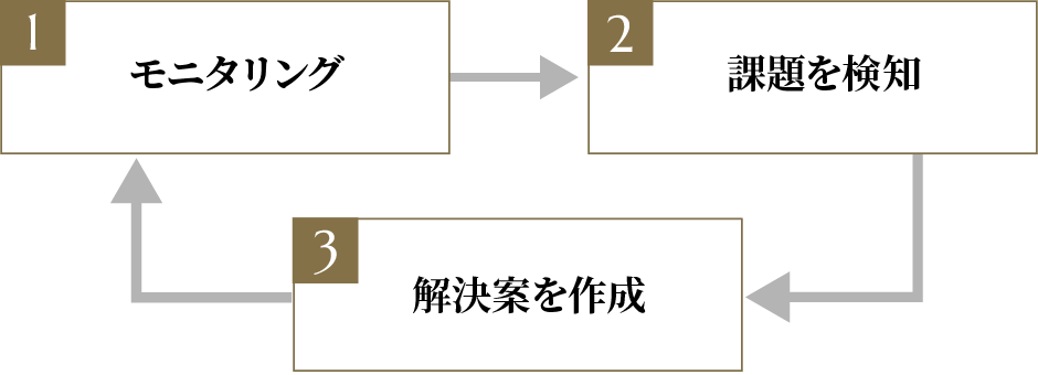 モニタリング