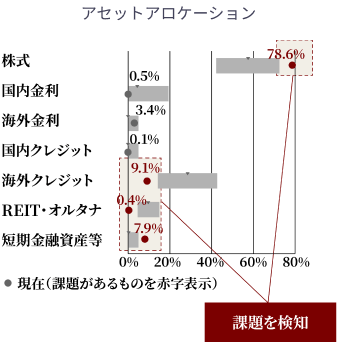 アセットアロケーション