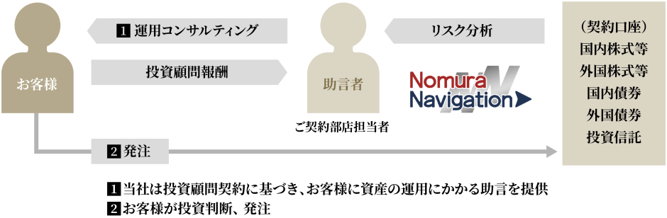 野村アドバイザリー・サービス(投資顧問業務)