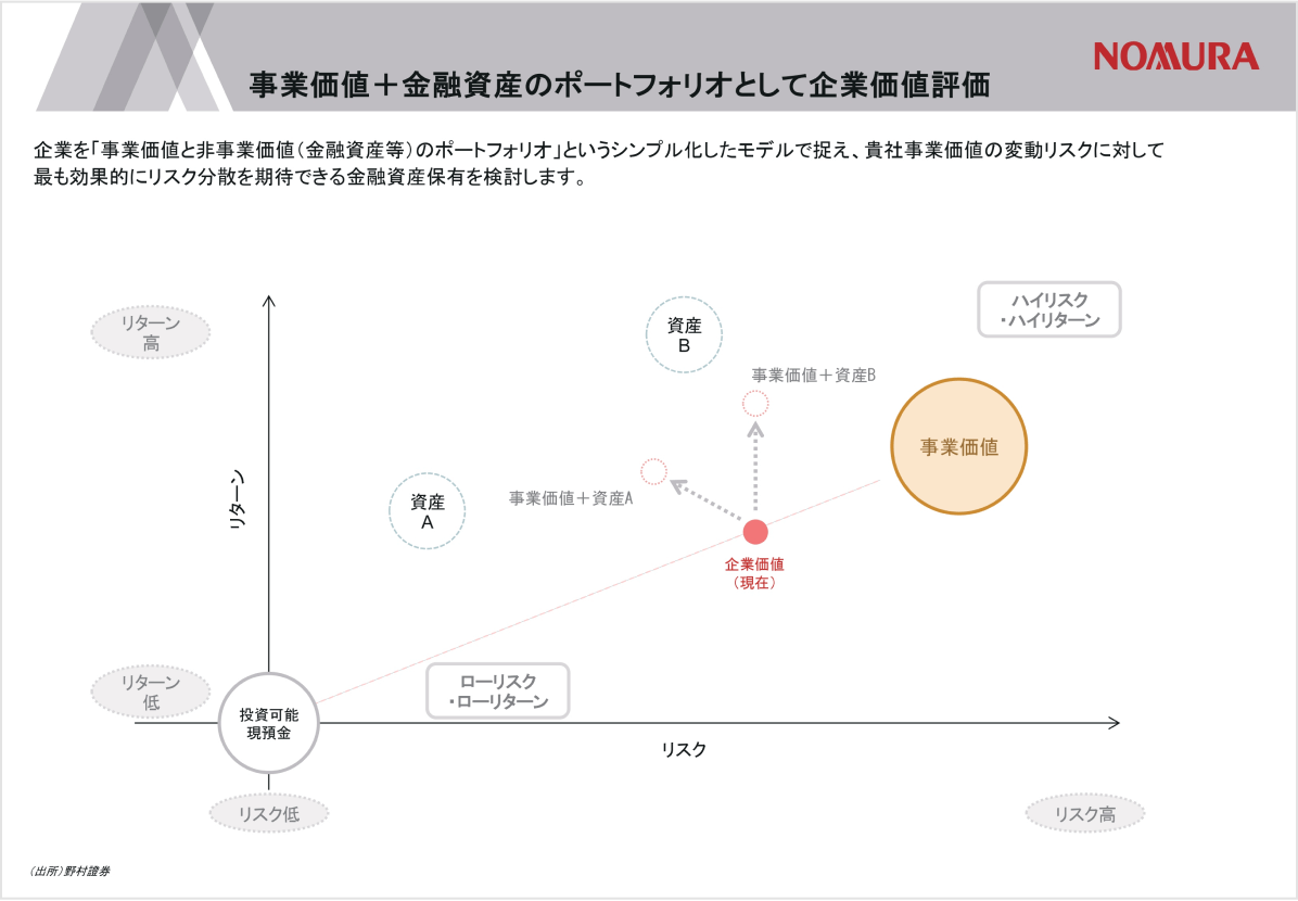 ポートフォリオとしての企業価値評価
