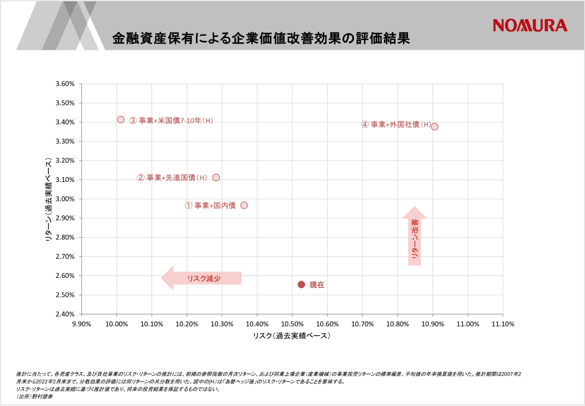 金融資産保有による企業価値改善効果