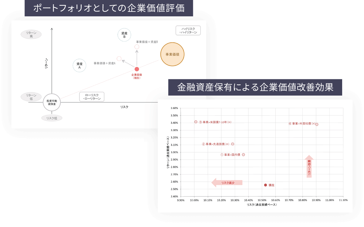 ポートフォリオとしての企業価値評価/金融資産保有による企業価値改善効果