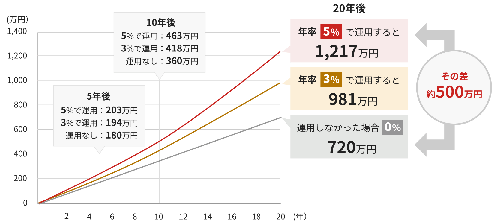 運用しなかった場合720万円。年率3%で20年間運用すると981万円。年率5%で20年間運用すると1,217万円。最大で約500万円の差。