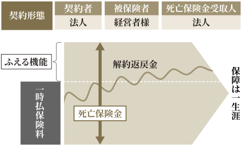 生命保険の契約例