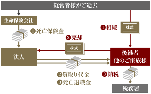相続開始後のフローチャート