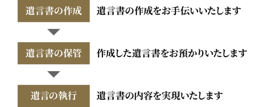 遺言信託（ 生前にご本人がご契約）