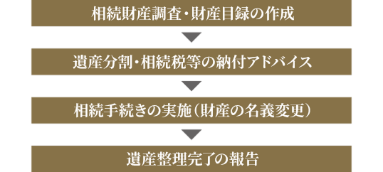 遺産整理業務（相続開始後にご家族がご契約）