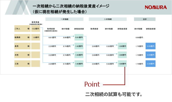 相続税額の試算