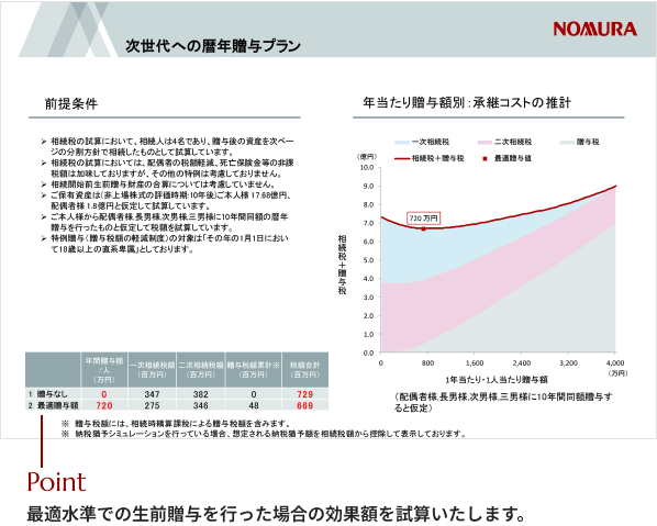 最適贈与水準の試算