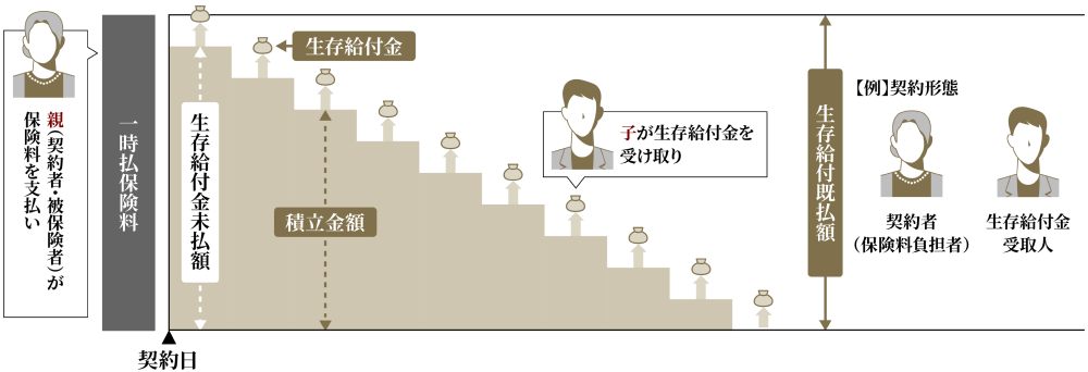 しくみ図（イメージ）受取回数10回を選択した場合