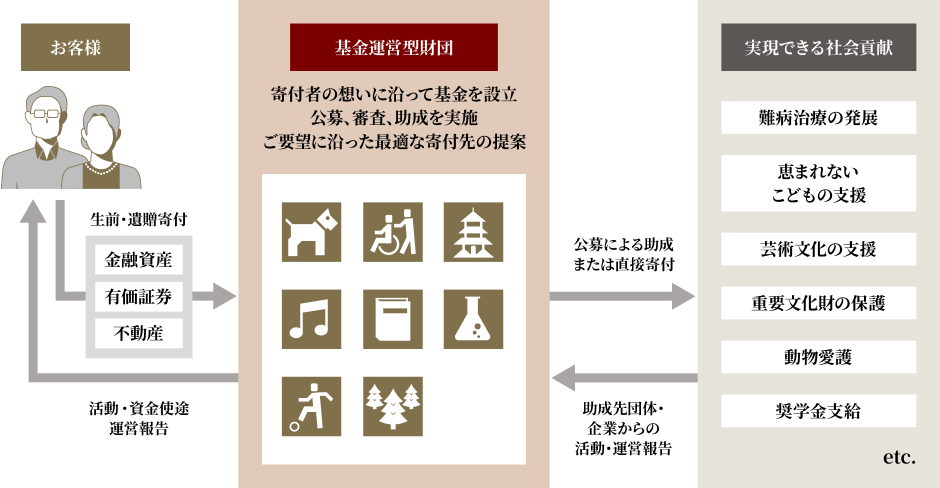 冠基金設立のイメージ