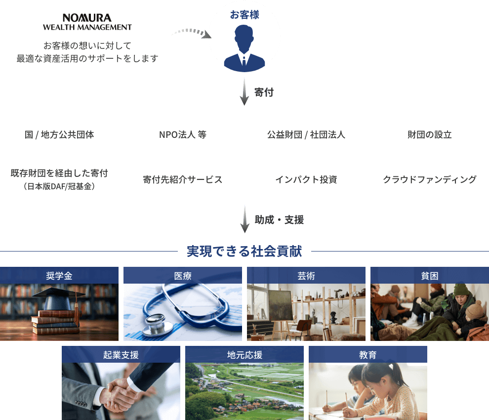 寄付のイメージ