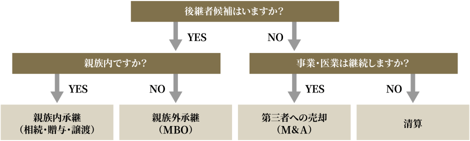 自社株・出資持分の主な承継手法
