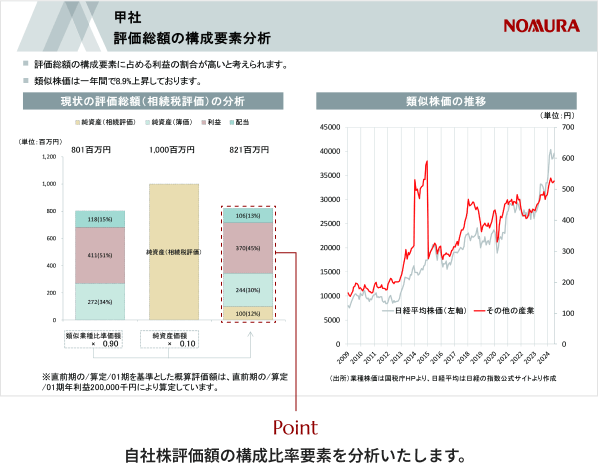 株価・評価総額