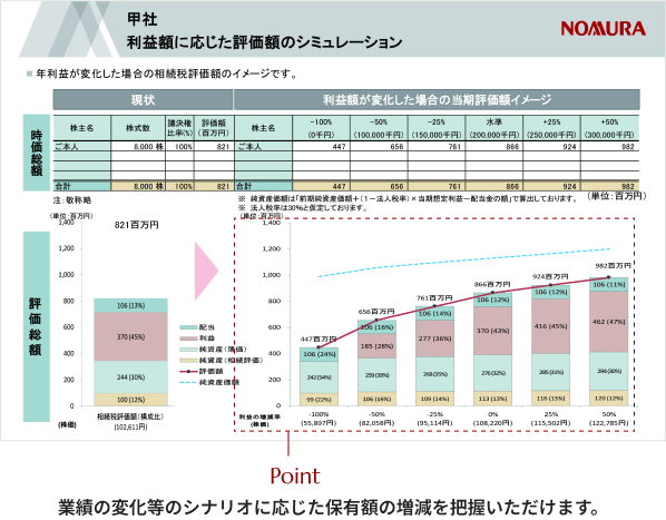 シナリオに応じた株価算定