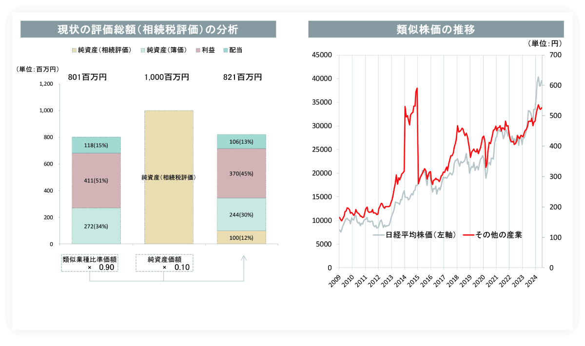 株価・評価総額
