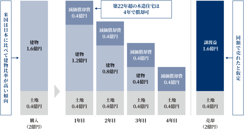 海外不動産の減価償却費の計上を活用した利益対策としての不動産保有