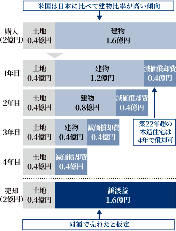 海外不動産の減価償却費の計上を活用した利益対策としての不動産保有