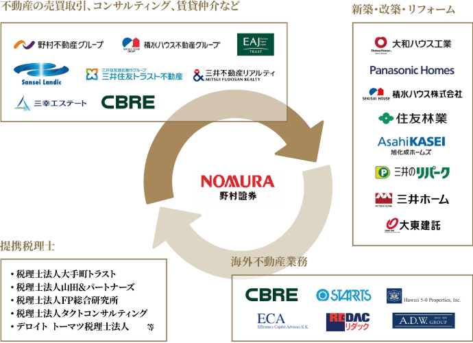 提携不動産会社との連携