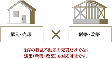 「購入・売却」×「新築・改革」既存の収益不動産の売買だけでなく建築（新築・改築）も対応可能です。