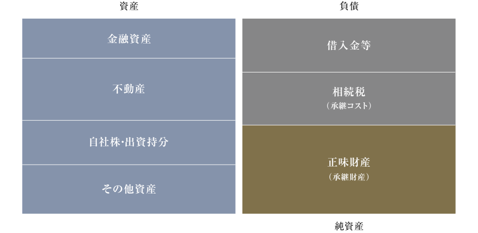 お客様のバランスシート