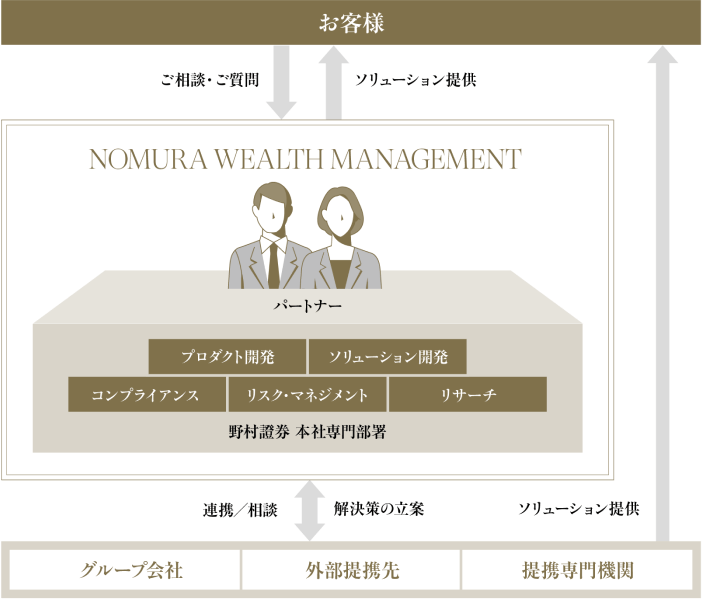 ソリューション提供体制