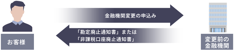 図：変更前の金融機関での変更手続き・必要資料の取り寄せ