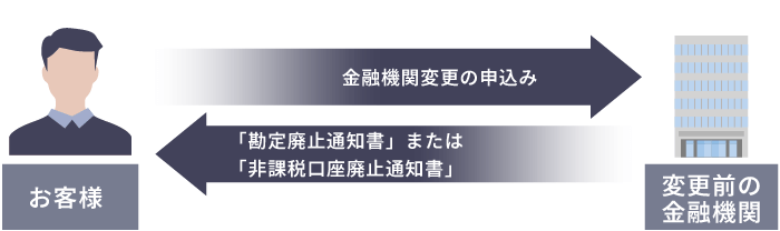 図：変更前の金融機関での変更手続き・必要資料の取り寄せ