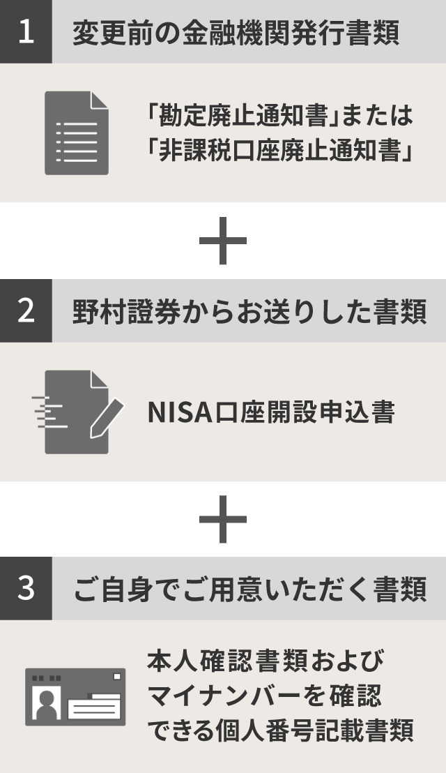 1. 変更前の金融機関発行書類：「勘定廃止通知書」または「非課税口座廃止通知書」 ＋ 2. 野村證券からお送りした書類：NISA口座開設申込書 ＋ 3. ご自身でご用意いただく書類：本人確認書類およびマイナンバーを確認できる個人番号記載書類