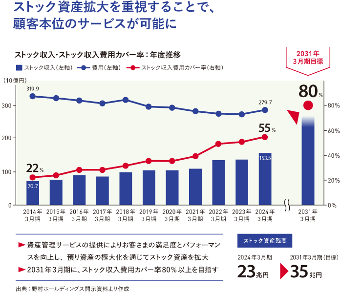 ストック資産拡大を重視することで、顧客本位のサービスが可能に