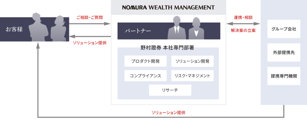 お客様の相談を起点に、野村ウェルス・マネジメント本部の専門部署（プロダクト開発、ソリューション開発、コンプライアンス、リスク管理、リサーチ）とパートナーが連携し、グループ会社・外部提携先と協働して解決策を提供する体制図