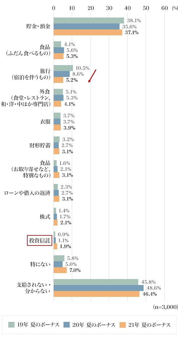 図2：今年の夏のボーナスの使い道を教えてください。（3つまで）