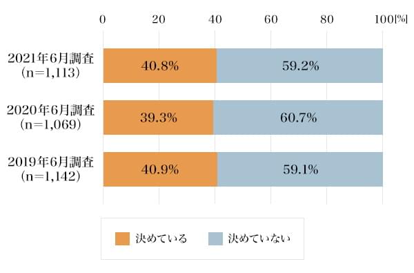 図4：「貯金・預金」の用途は決めていますか。（単一回答）