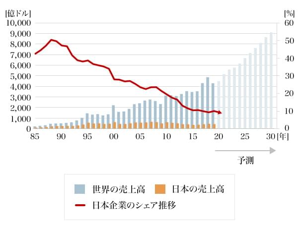 図3：日本の半導体産業の現状（国際的なシェアの低下）