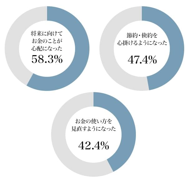 図1：新型コロナウイルス感染拡大を受けて起きたマネー意識の変化＜気持ち面＞（「そう思う」「まあそう思う」の合計）