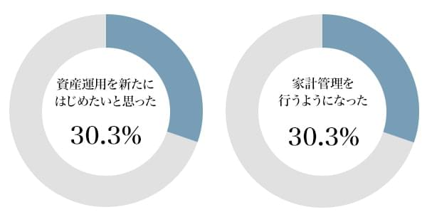 図2：新型コロナウイルス感染拡大を受けて起きたマネー意識の変化＜サービス利用面＞（「そう思う」「まあそう思う」の合計）