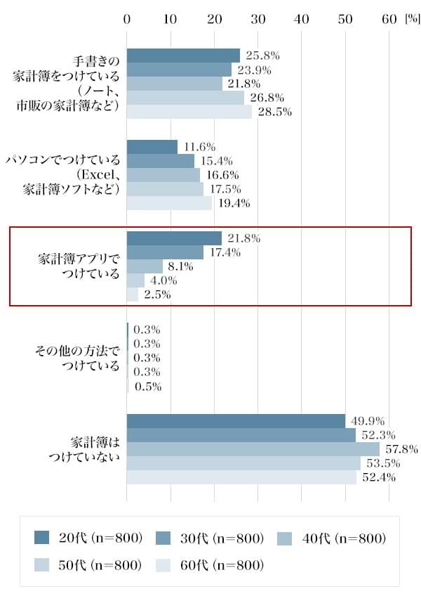 図3：あなたは、家計簿をつけていますか。家計簿のタイプをお答えください（複数選択可）