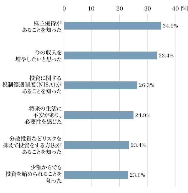 図1：有価証券に興味・関心を持ったきっかけ（上位抜粋／複数回答）