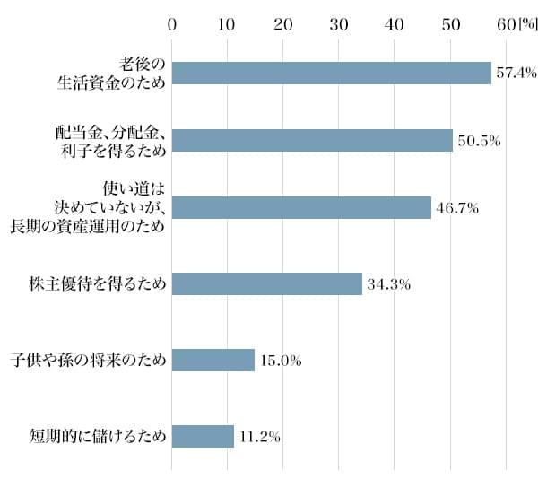 図2：有価証券の購入目的（上位抜粋／複数回答）